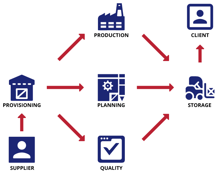 Scheme-Supply Chain Management