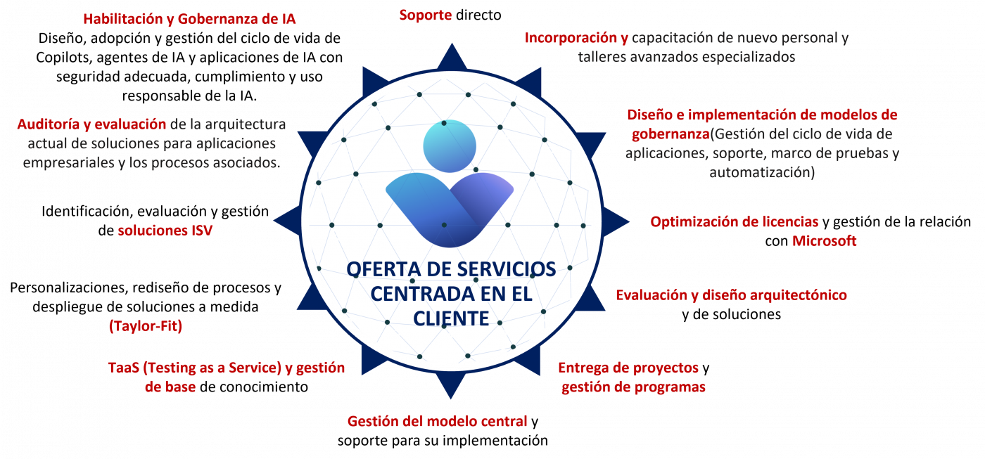Services offered_Managed Services_es