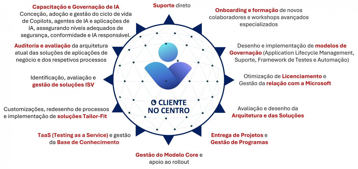 Services offered_Managed Services_pt