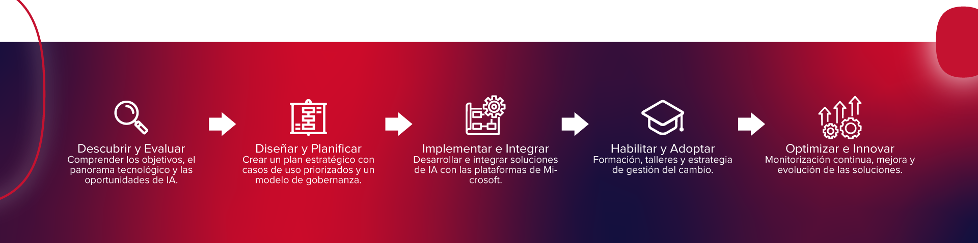 ai-acceleration-services_Our-Successful-Methodology​_es